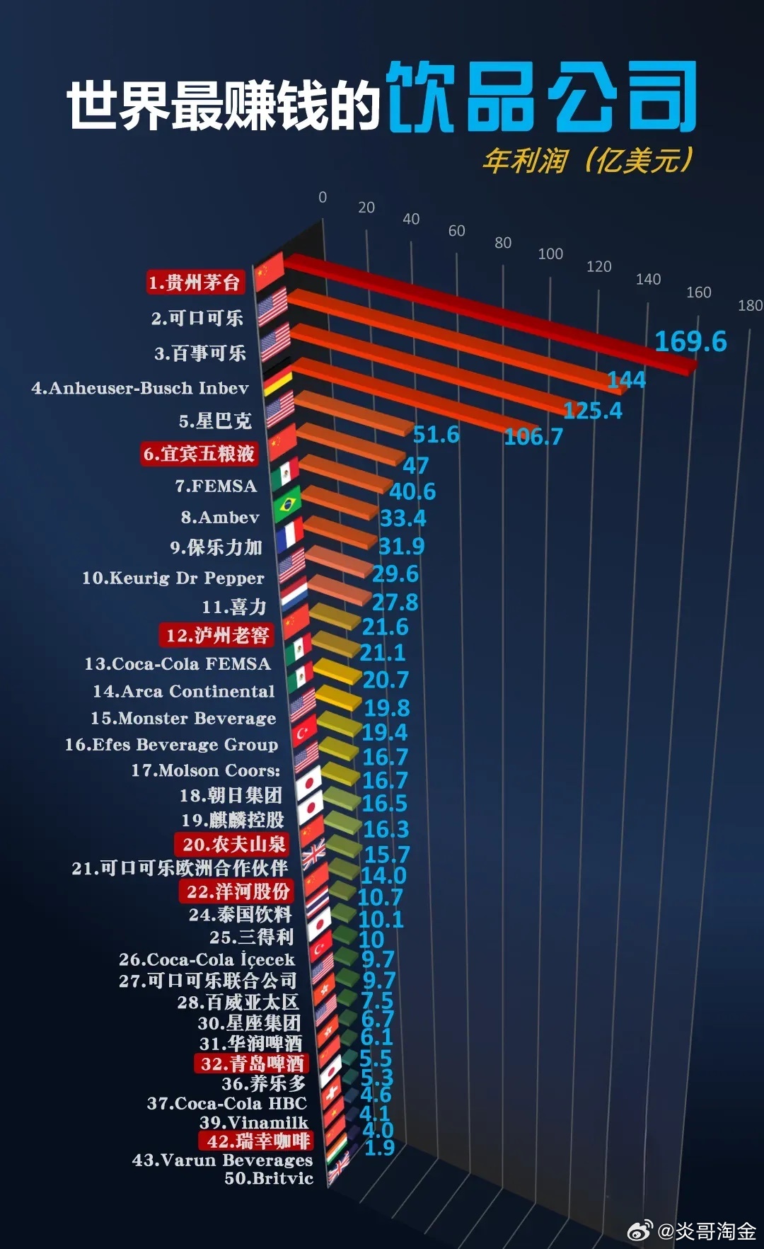 世界最赚钱的饮品公司排名 