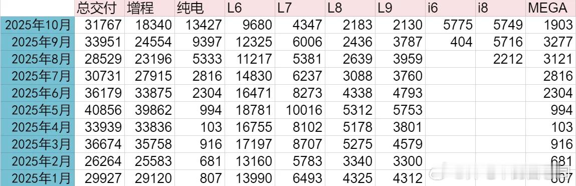 群里捡到的图，这数据不保真有人说现在这是逆风局，但这不挺好嘛，这也是我买一台理想