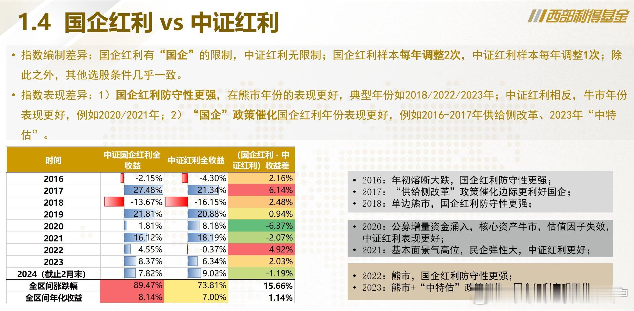 投顾组合中，持有西部利得的国企红利增强，过去多年（去年一般）超额跑的非常好，按照