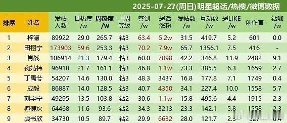 7:27超话排名前5️⃣梓渝田栩宁肖战 ​​​鞠婧祎丁禹兮梓渝田栩宁肖战鞠婧祎丁