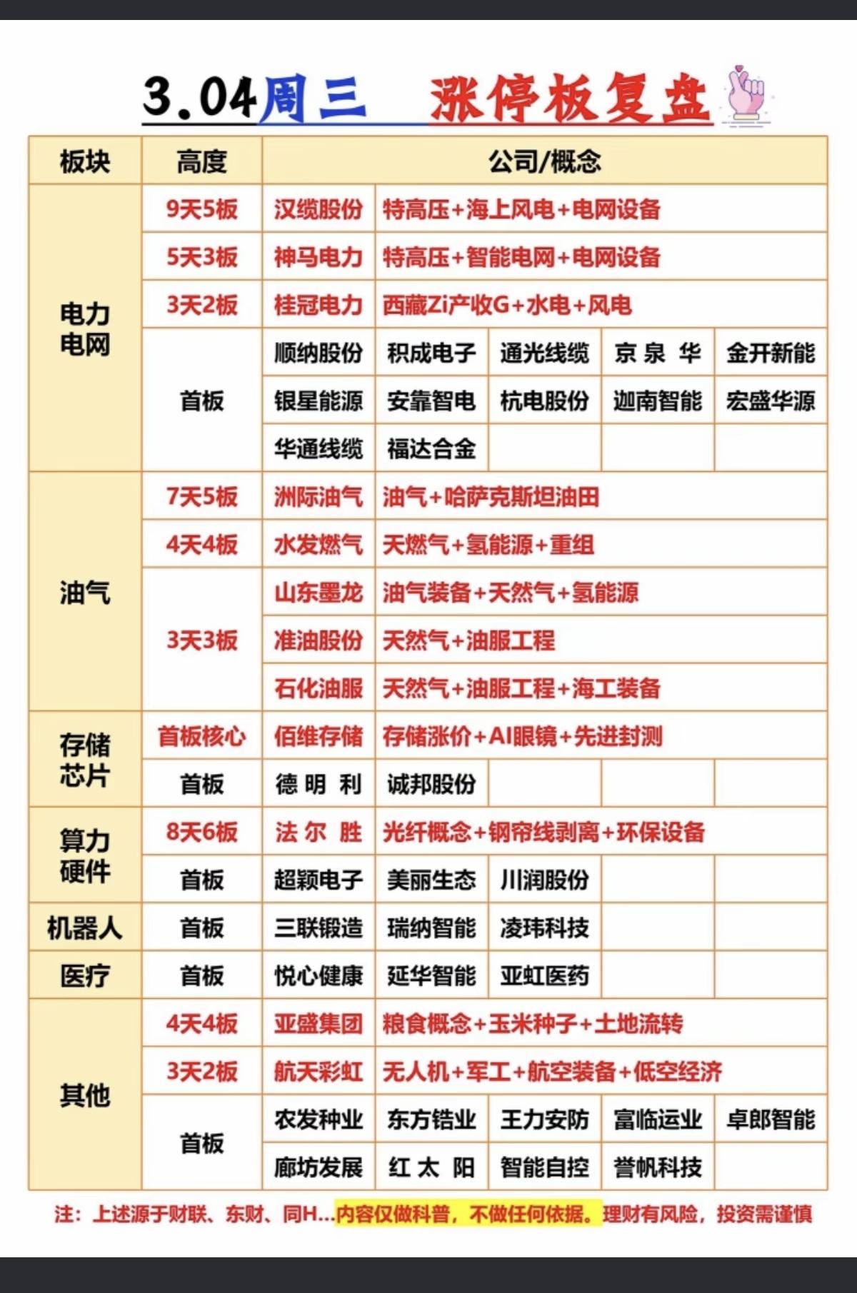 3.4周三  涨停板股票：题材+高度 复盘！

1.电力电网  15股涨停
2.