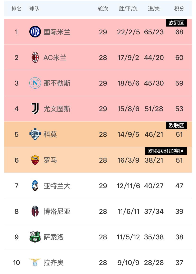 唯有自身强大！意甲第29轮国际米兰主场1：1战平亚特兰大，遭遇两轮不胜，但仍稳居