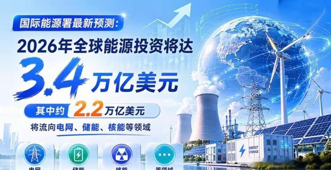 国际能源署最新预测：2026年全球能源投资将突破3.4万亿美元，其中约2.2万亿