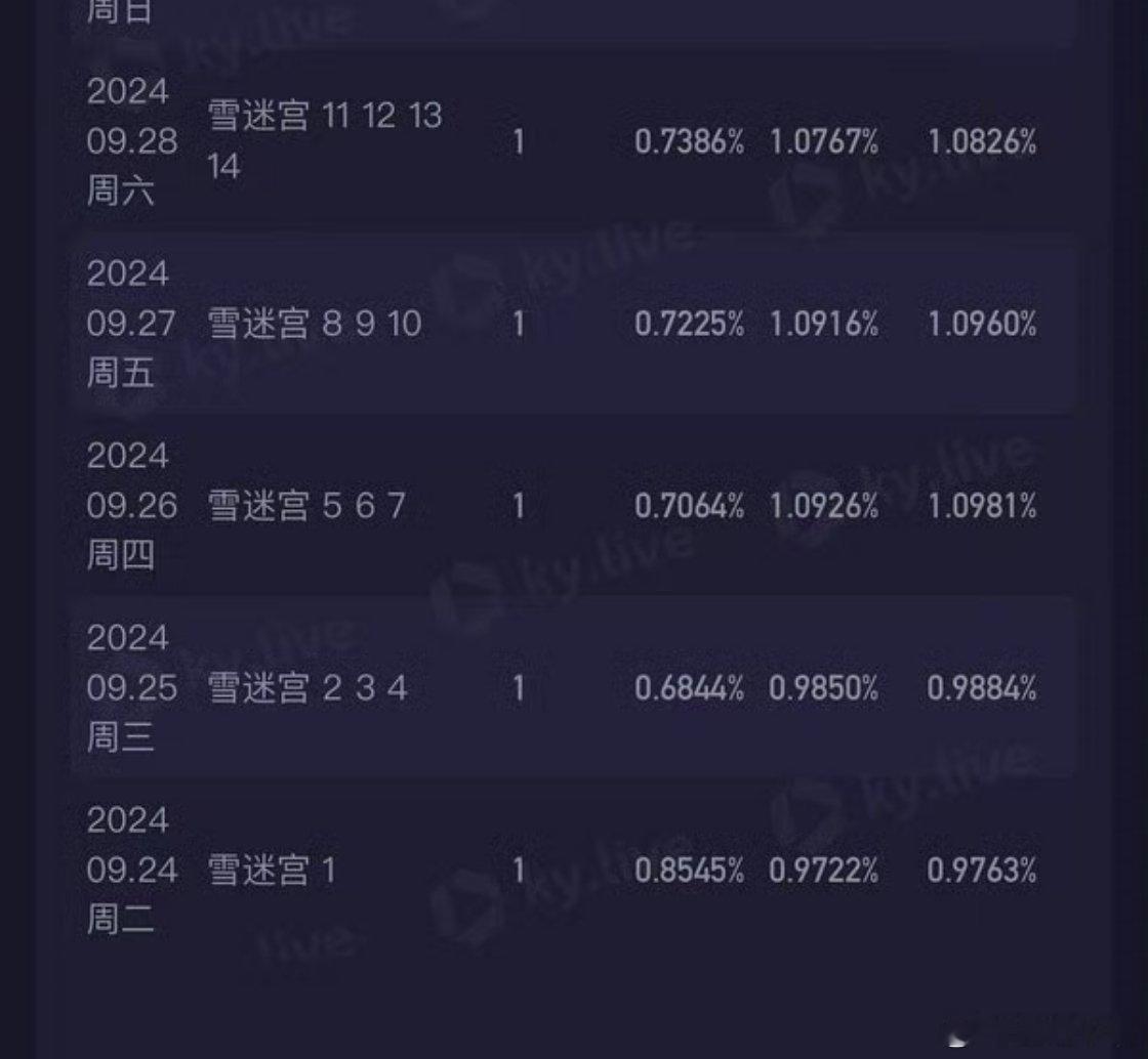爱情有烟火檀健次《爱情有烟火》暑假档央一上午档酷云平均0.55这个收视很低了！来
