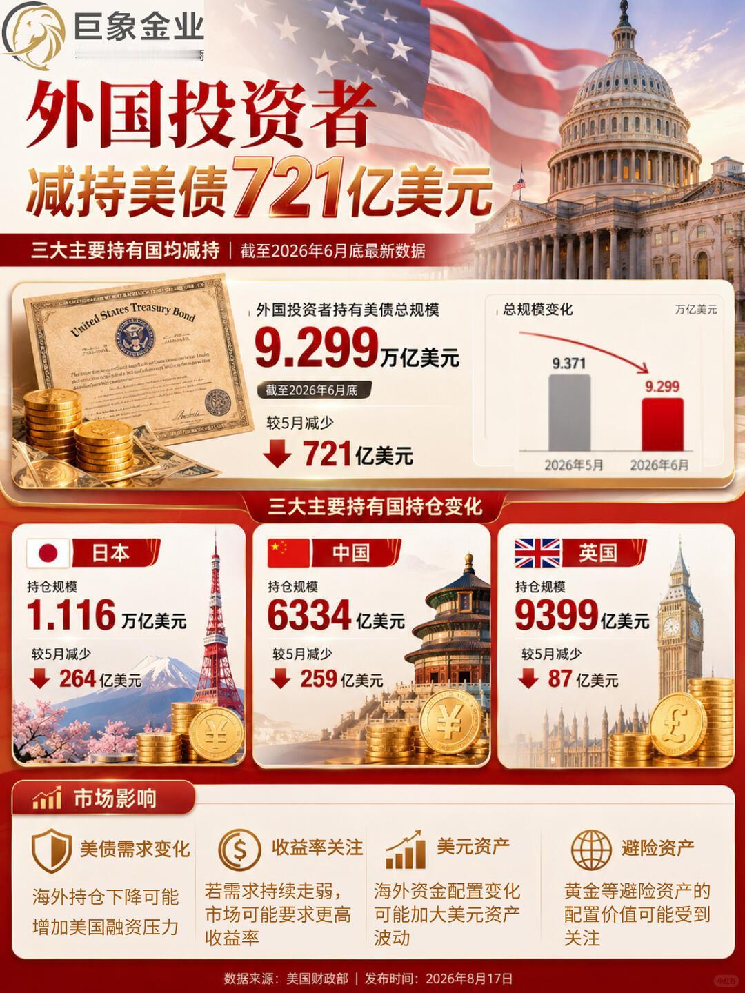 海外央行、主权基金持续减持美债，海外持有占比从十年前50%回落至约25‑30% 
