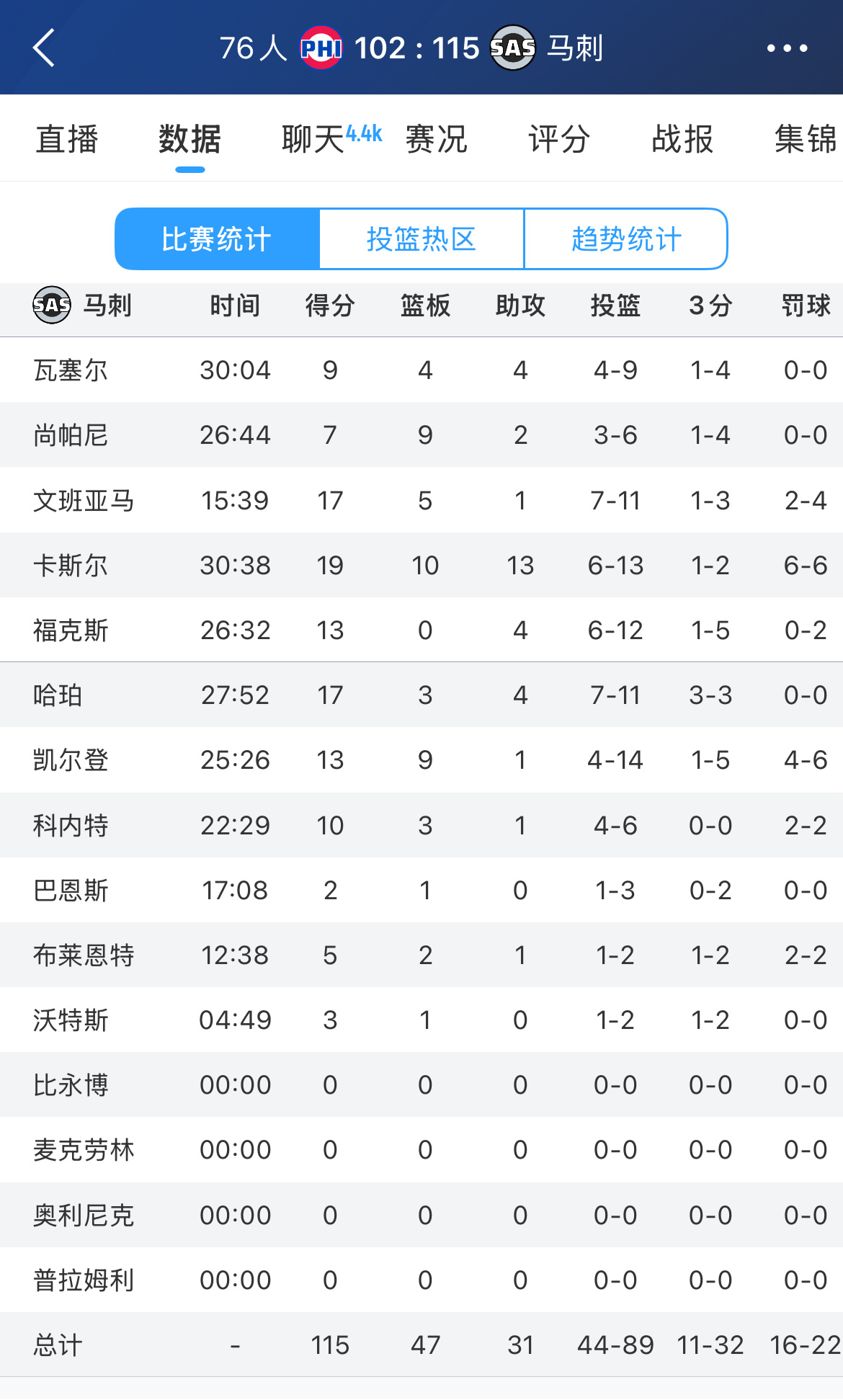 马刺拿到赛季第60胜，2016-17赛季以来首次。2016-17赛季马刺常规赛取