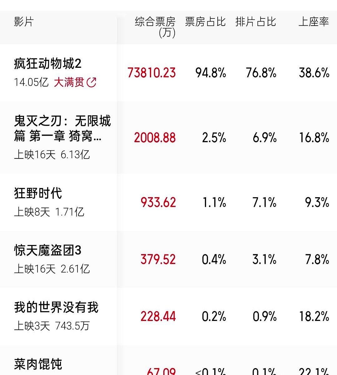 《疯狂动物城2》打破了好莱坞近三年在中国电影无法破10亿的魔咒

今年电影市场还