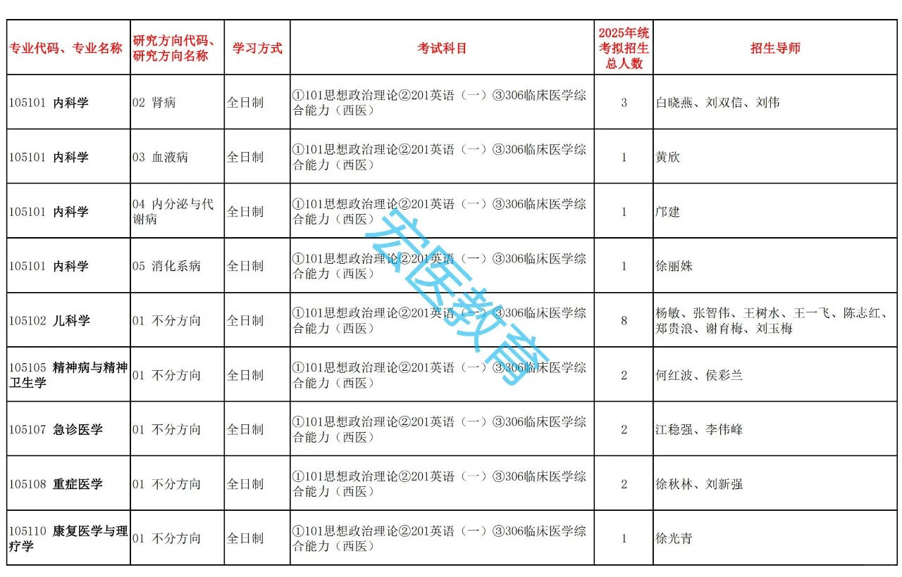 广东心血管研究所2025考研招生目录！