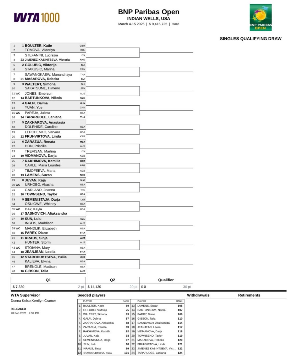 网球talking大会体育大赏 印第安威尔斯女子1000赛资格赛签表出炉，袁悦出