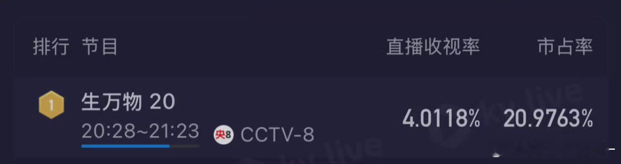 生万物收视率破 4 ，爱奇艺热度历史第2俺娘咧 ！！ ​​​
