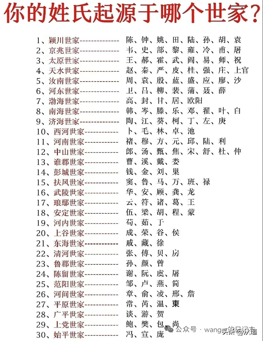 你的姓氏起源于哪个世家？姓氏 华夏古代姓氏