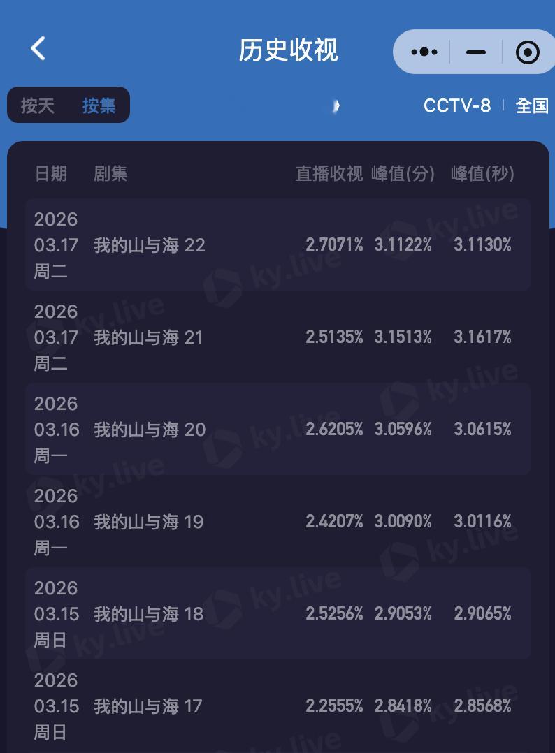 谭松韵我的山与海 酷云双集集均2.609521集均 2.5135 峰值3.161