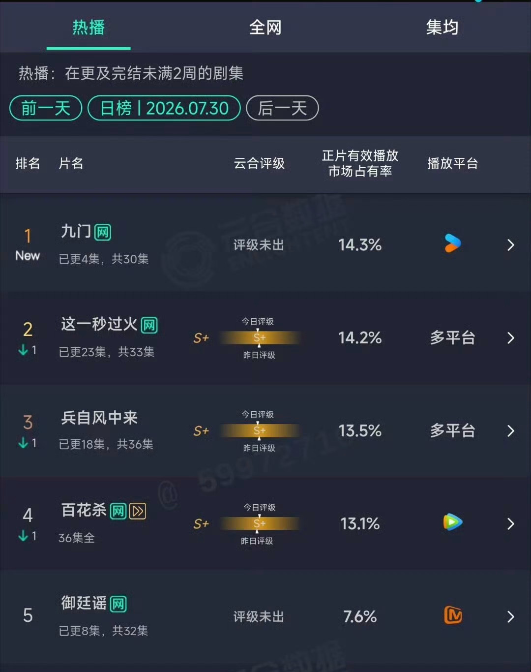 九门夯爆了 《九门》真的夯爆了开播首日云合登顶