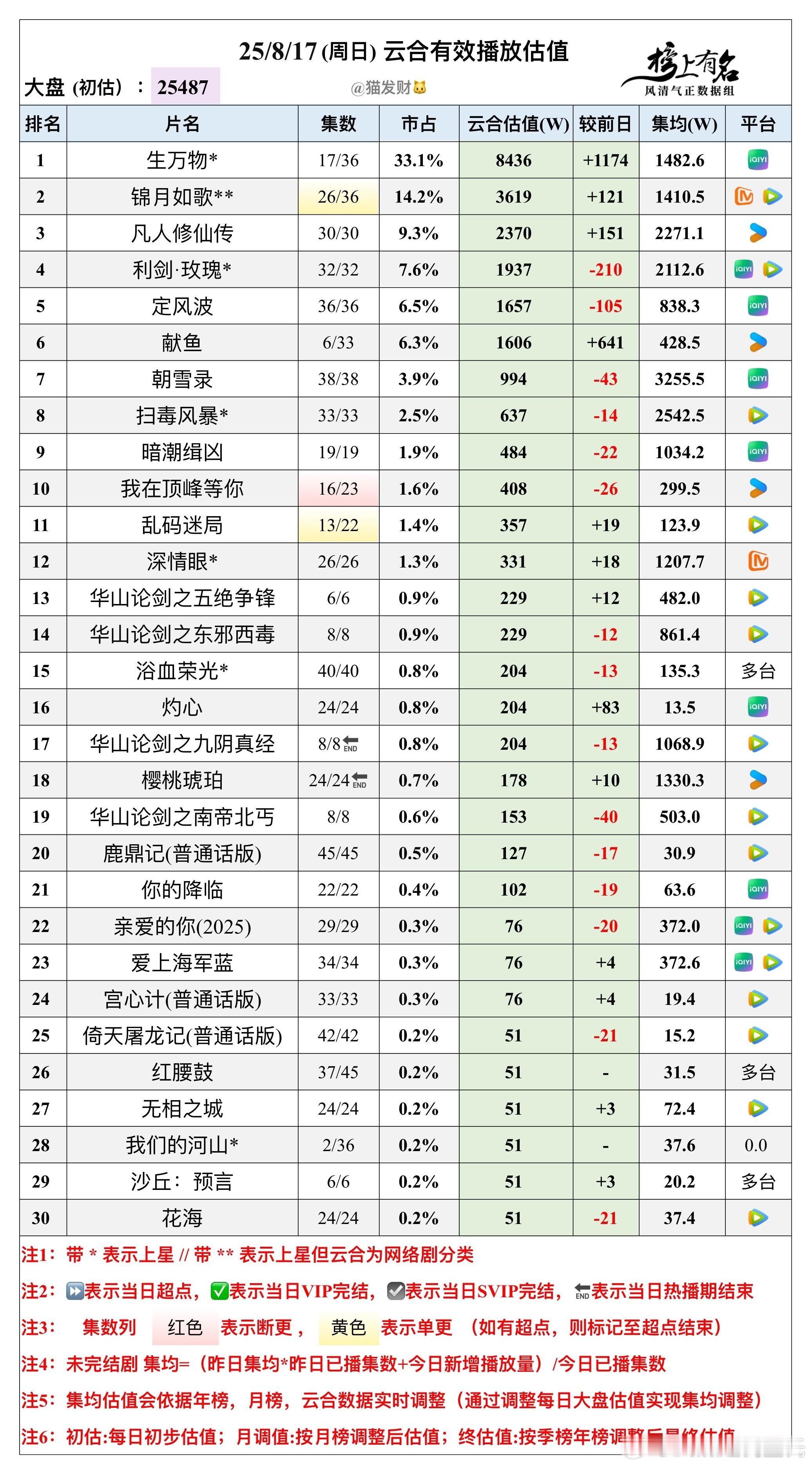 8.17云合播放量估值，25487w🌴豆瓣榜上有名小组管理员：猫发财俺今日比猫