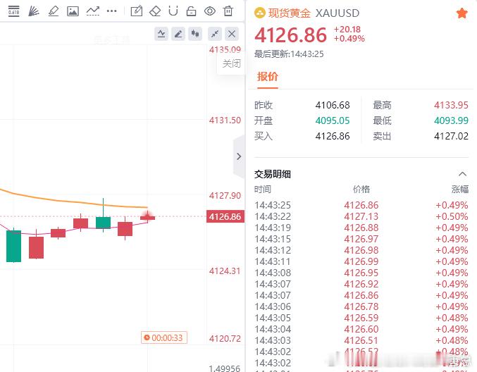 黄金现价参考：4126多，防守4120，目标百点 