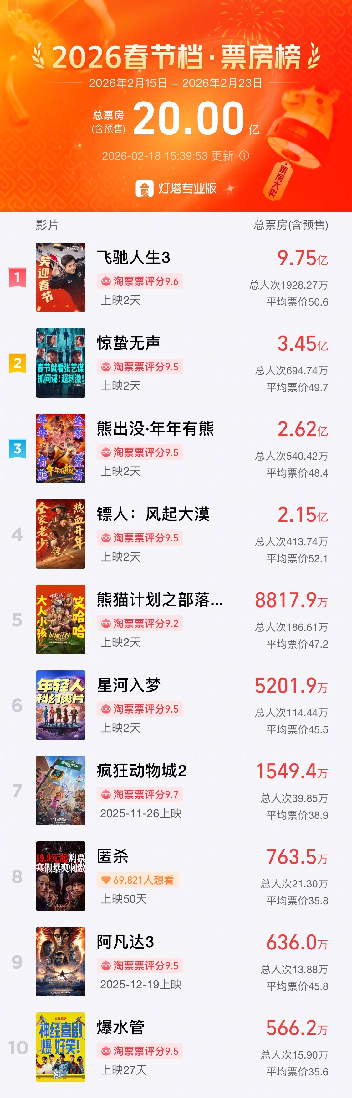 2026春节档总票房破20亿 据灯塔专业版，截至2月18日15时39分，2026