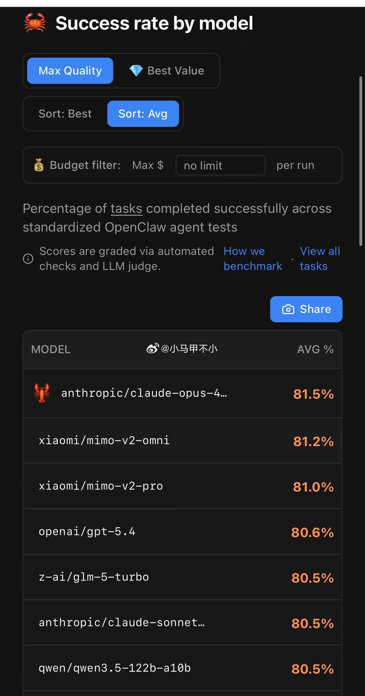 OpenClaw 生态的官方基准测试，小米新模型排第二，这个很棒小米深夜上线三大