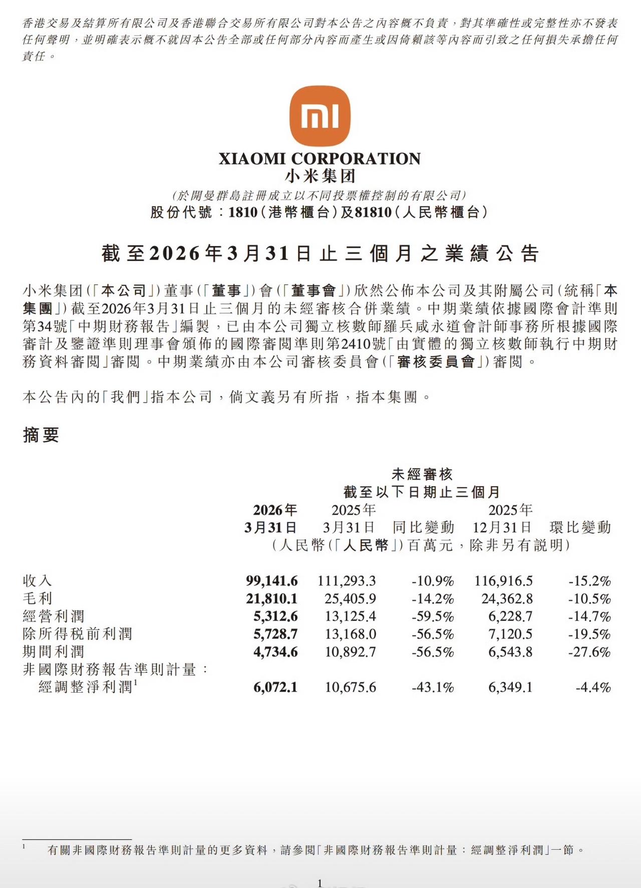 小米一季度净利润60.72亿主力业务变成汽车和智能硬件，手机难搞啊[衰]