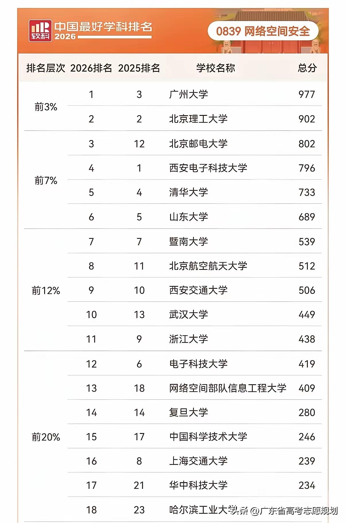 软科最新排名，广州大学的网络空间安全直接冲到全国第一，虽不是官方机构排名，广大作
