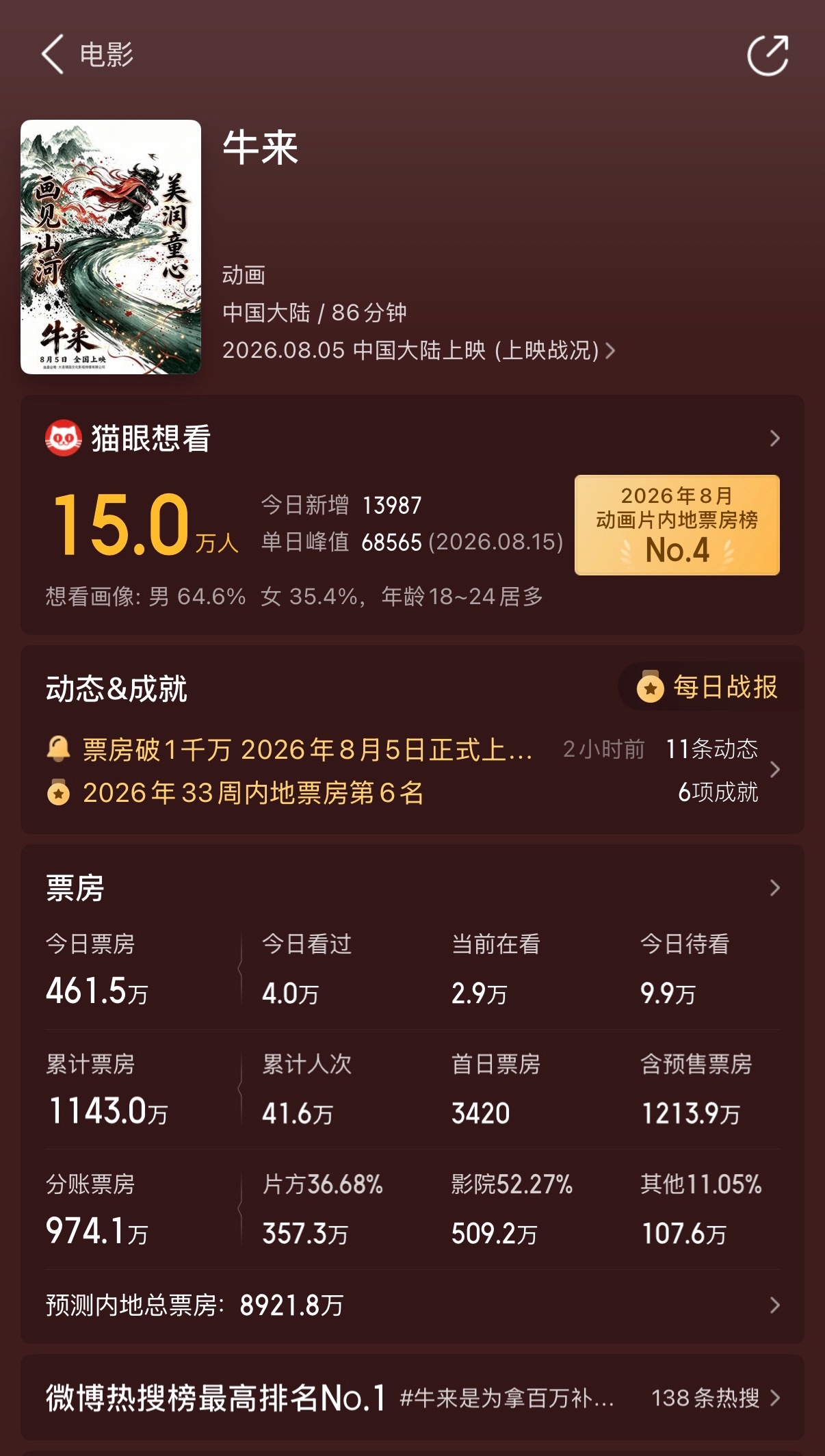 虽然已经够离谱，但现在蛮希望看到它破亿