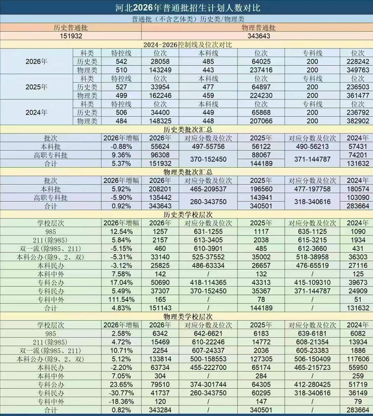 高考志愿填报要看位次 每年河北高考志愿填报，老师总要苦口婆心的科普一下，要先看位