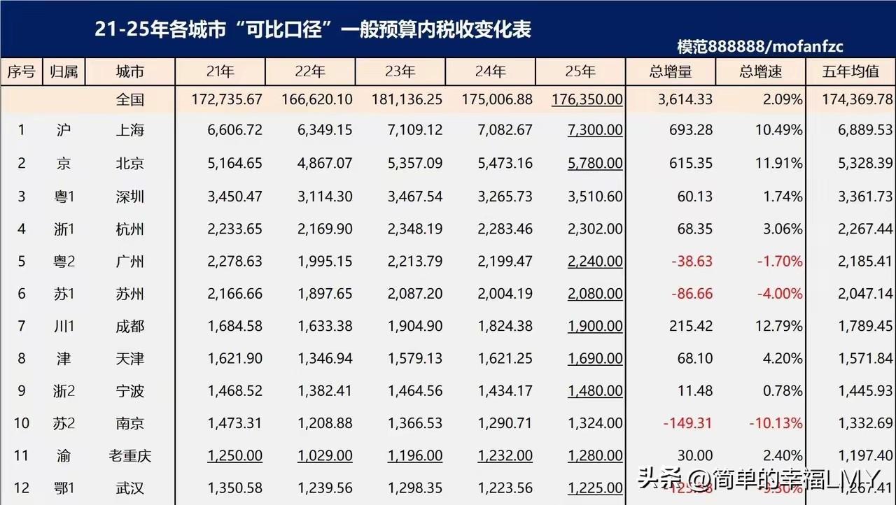 苏州2025年GDP数据已经出炉，比预测的要少：约为2.77万亿元，增量不到10