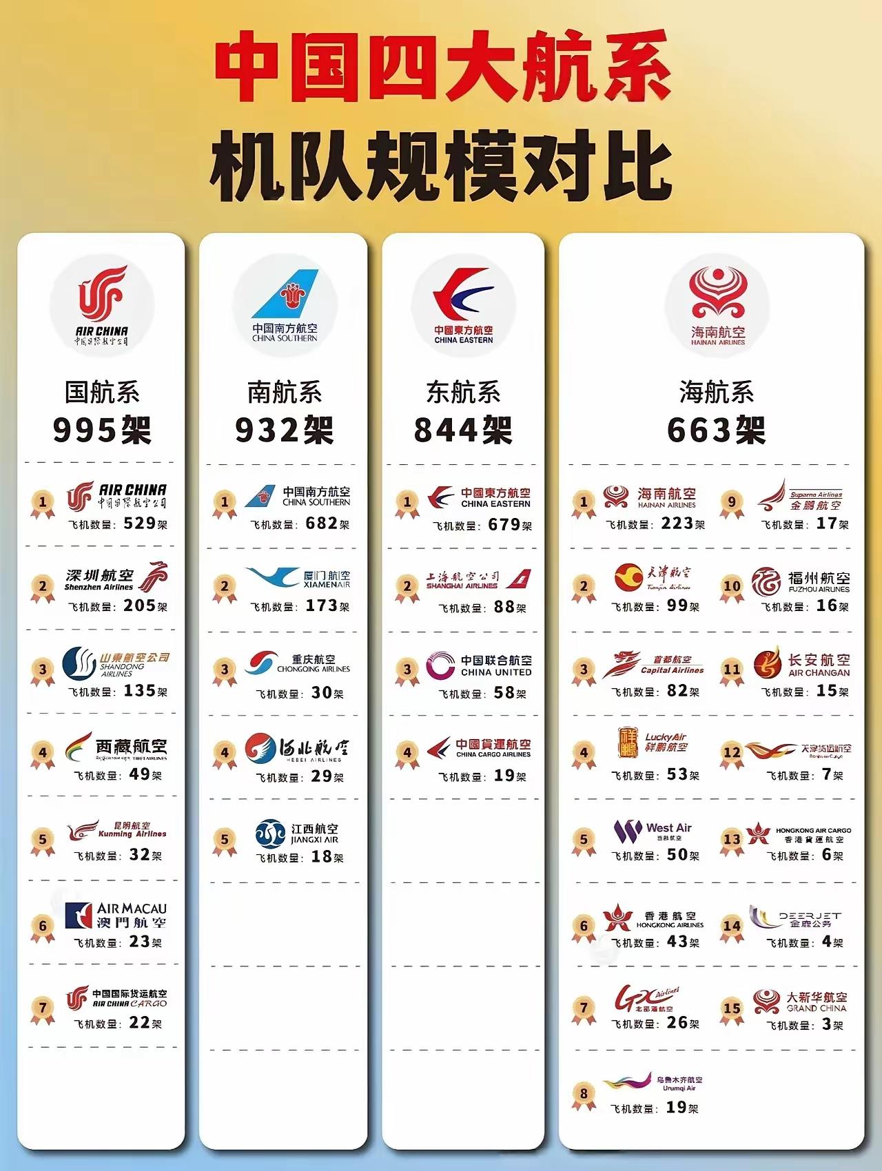中国四大航系机队规模对比，南航系有什么优势和特点？

从中国四大航系机队规模数据