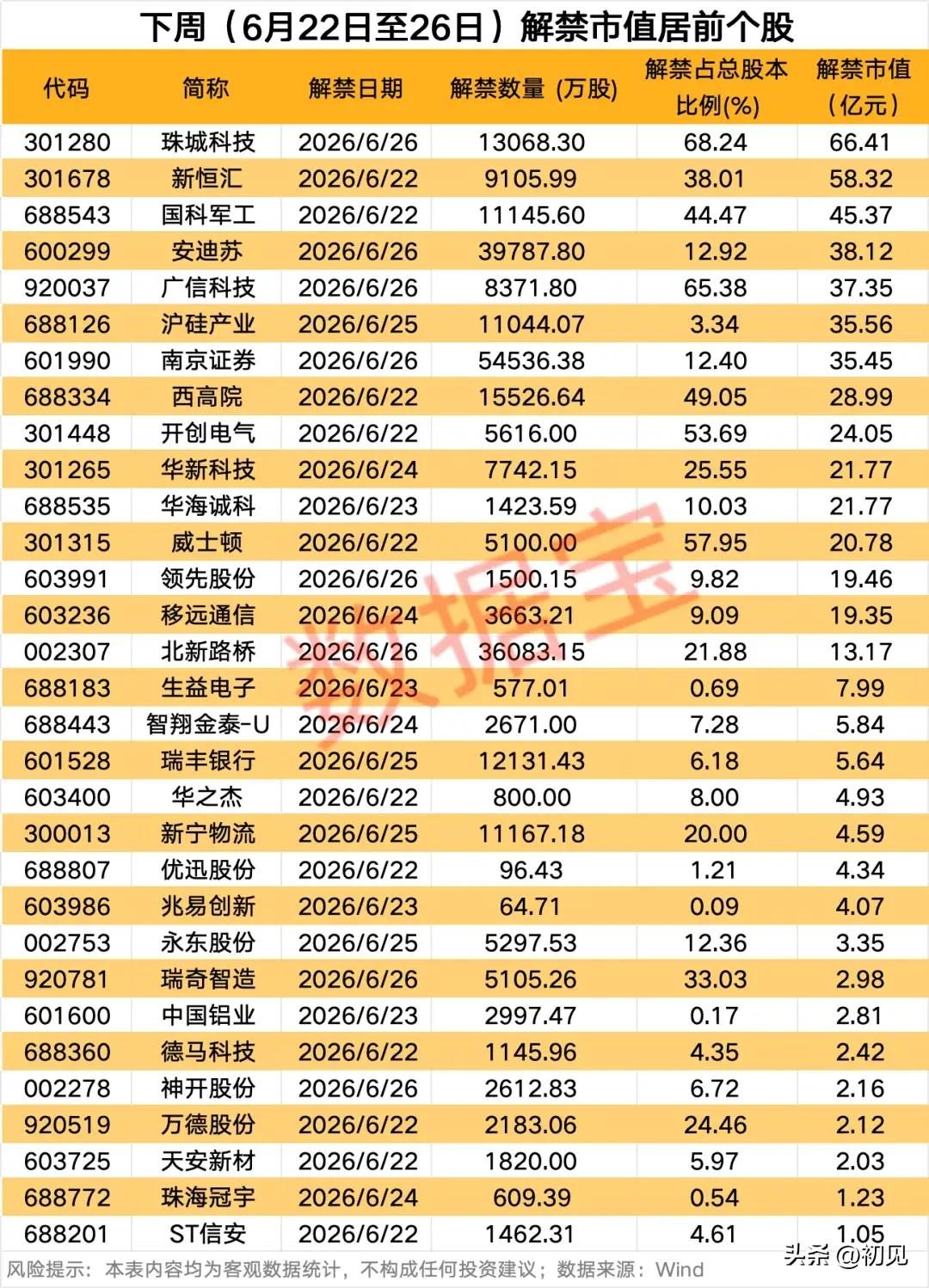 下周大额解禁潮来袭！全标的解禁风险完整梳理！
 
6月22至26日A股迎来集中解