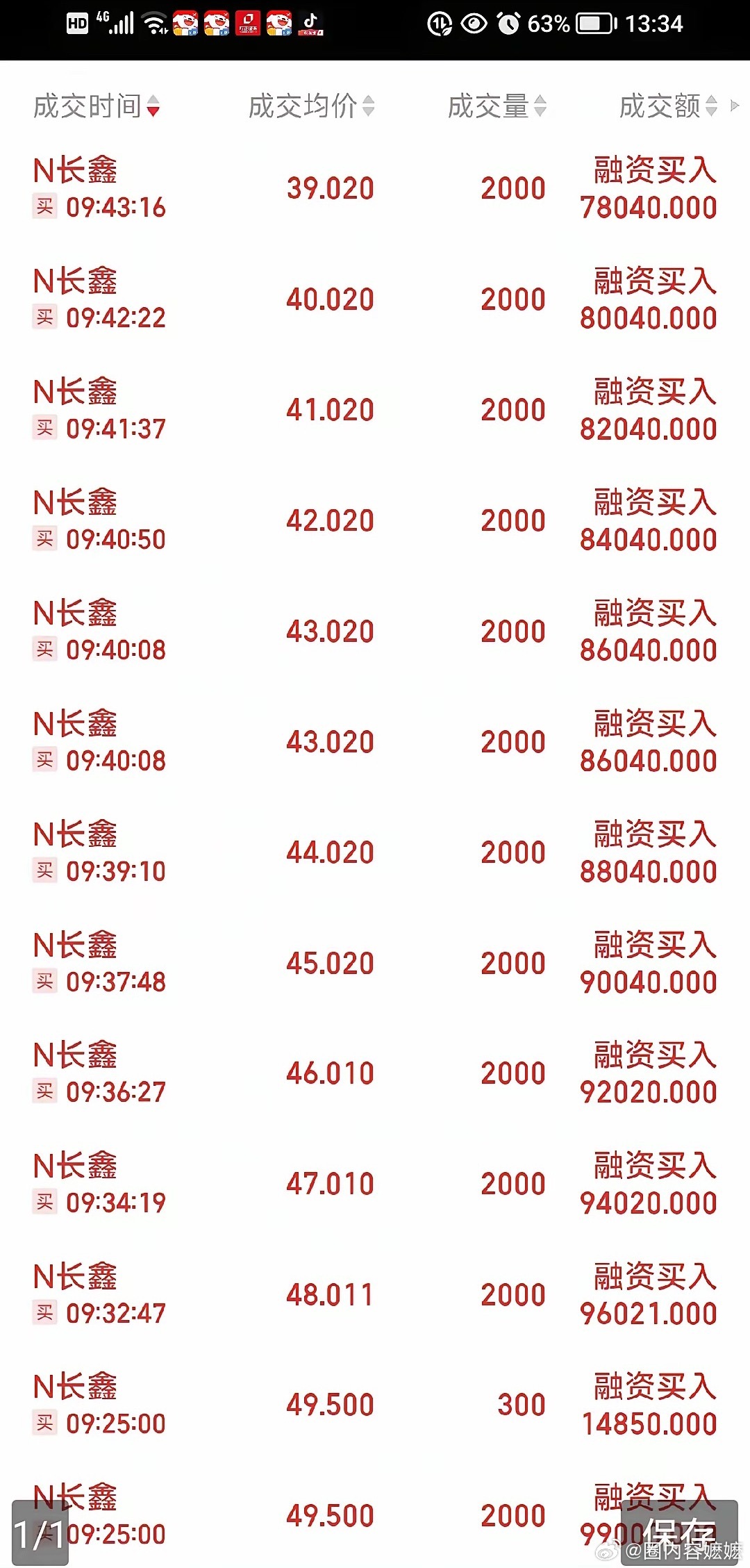 长鑫科技跌超7% 这才是股市里的真正大佬。新股长鑫存储开盘价49.5元时，他买入