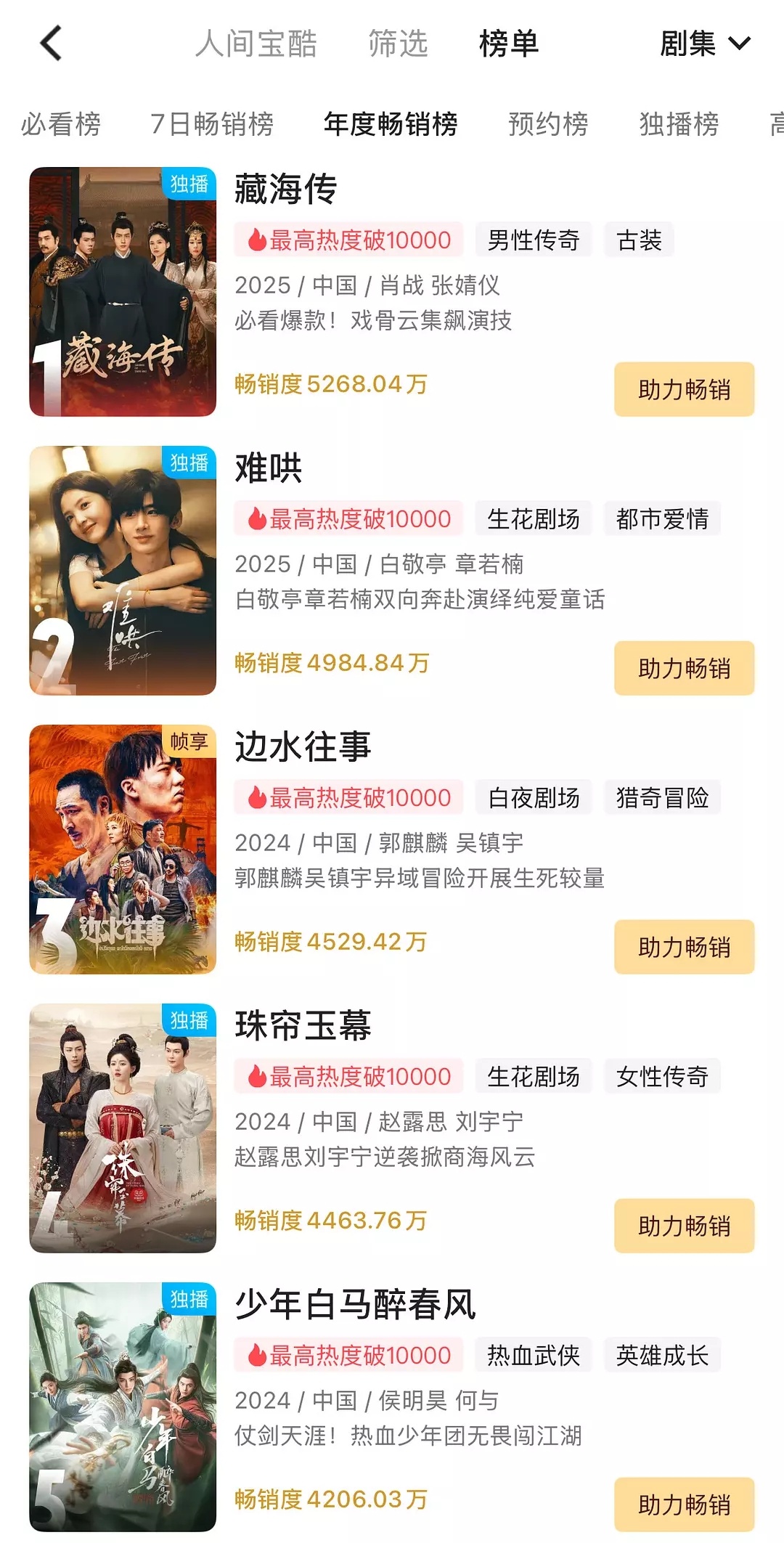 侯明昊《少年白马醉春风》优酷拉新年榜第五，长尾好强🥳都播了一年时间了，排名不降
