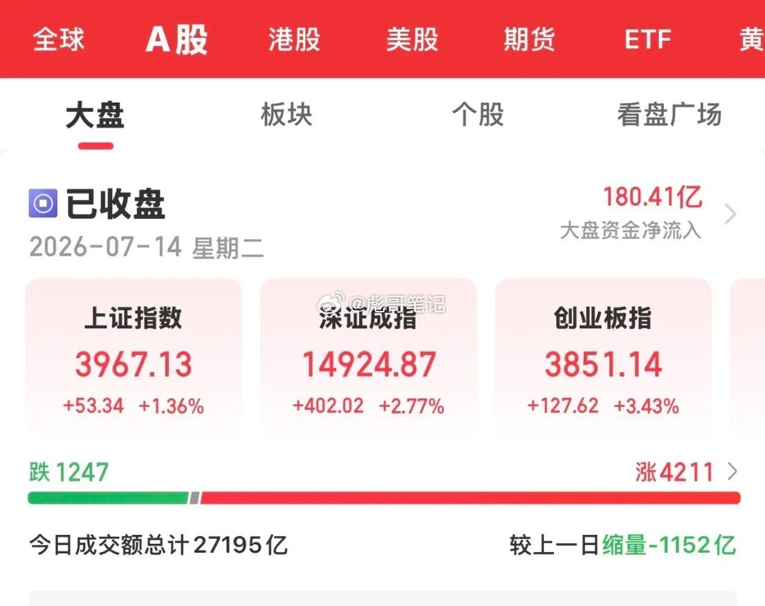 大A今天收盘终于见红了，午后在有色金属、通信及石油板块的强势拉升下，科技板块明显