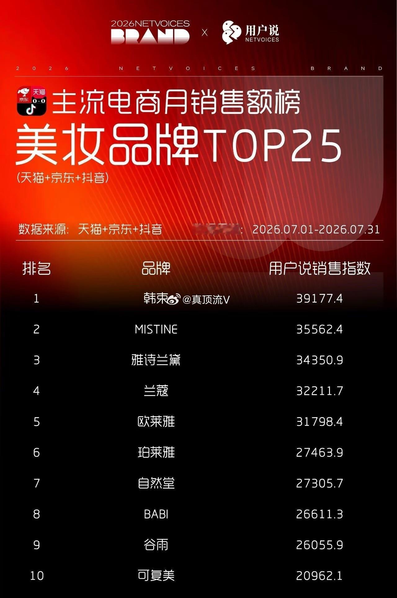 小说都不敢这么写，田栩宁和柠檬水出来挨夸吧！美妆前五名田栩宁代言了三个，而且第一
