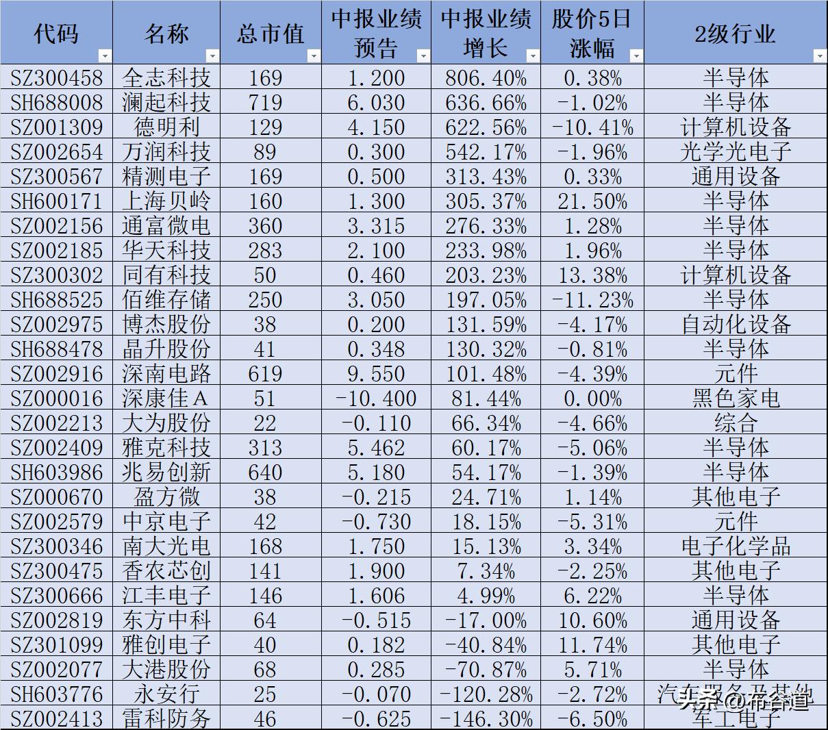 存储芯片从今年年初即开启了新一轮周期，因此存储芯片企业从一季度开始业绩都逐步走向