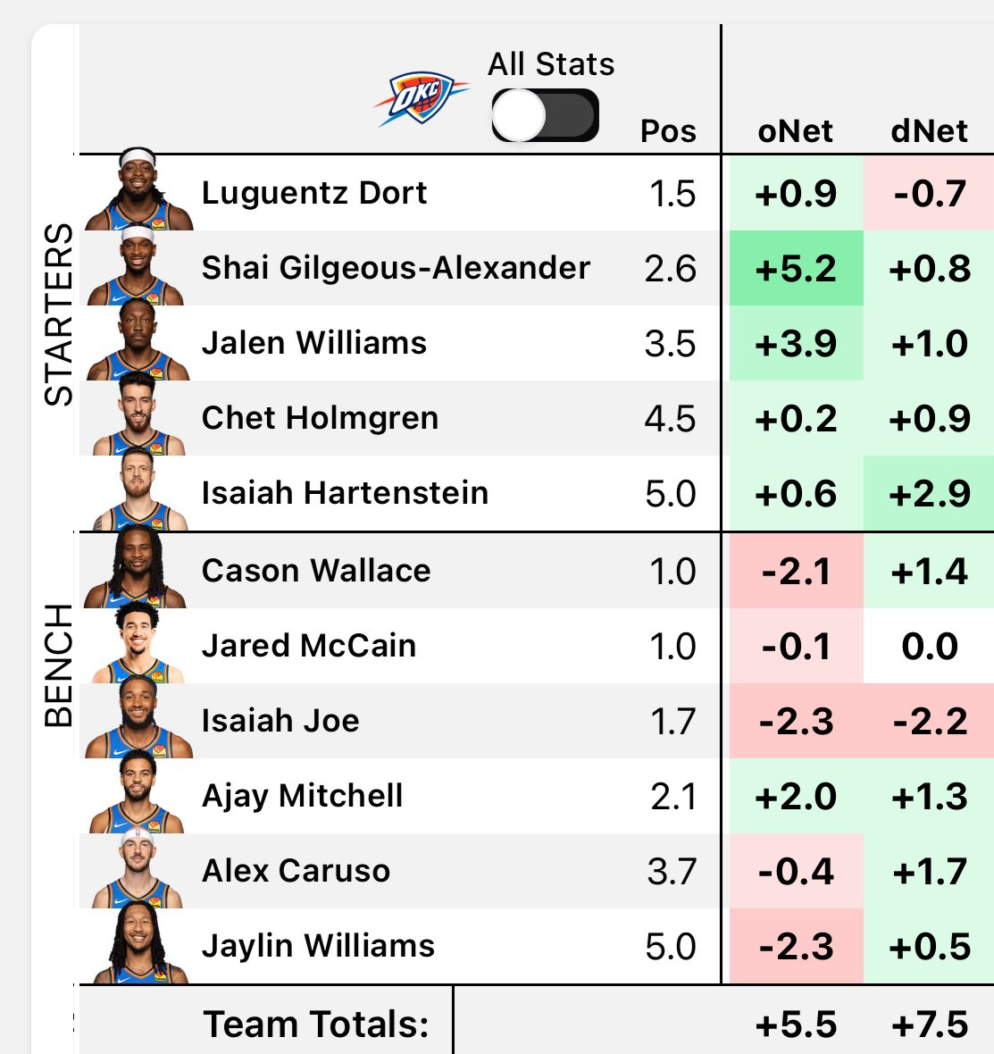 雷霆vs太阳G2球员效率一览，亚历山大Carry全场，杰伦威廉姆斯、米切尔、哈腾