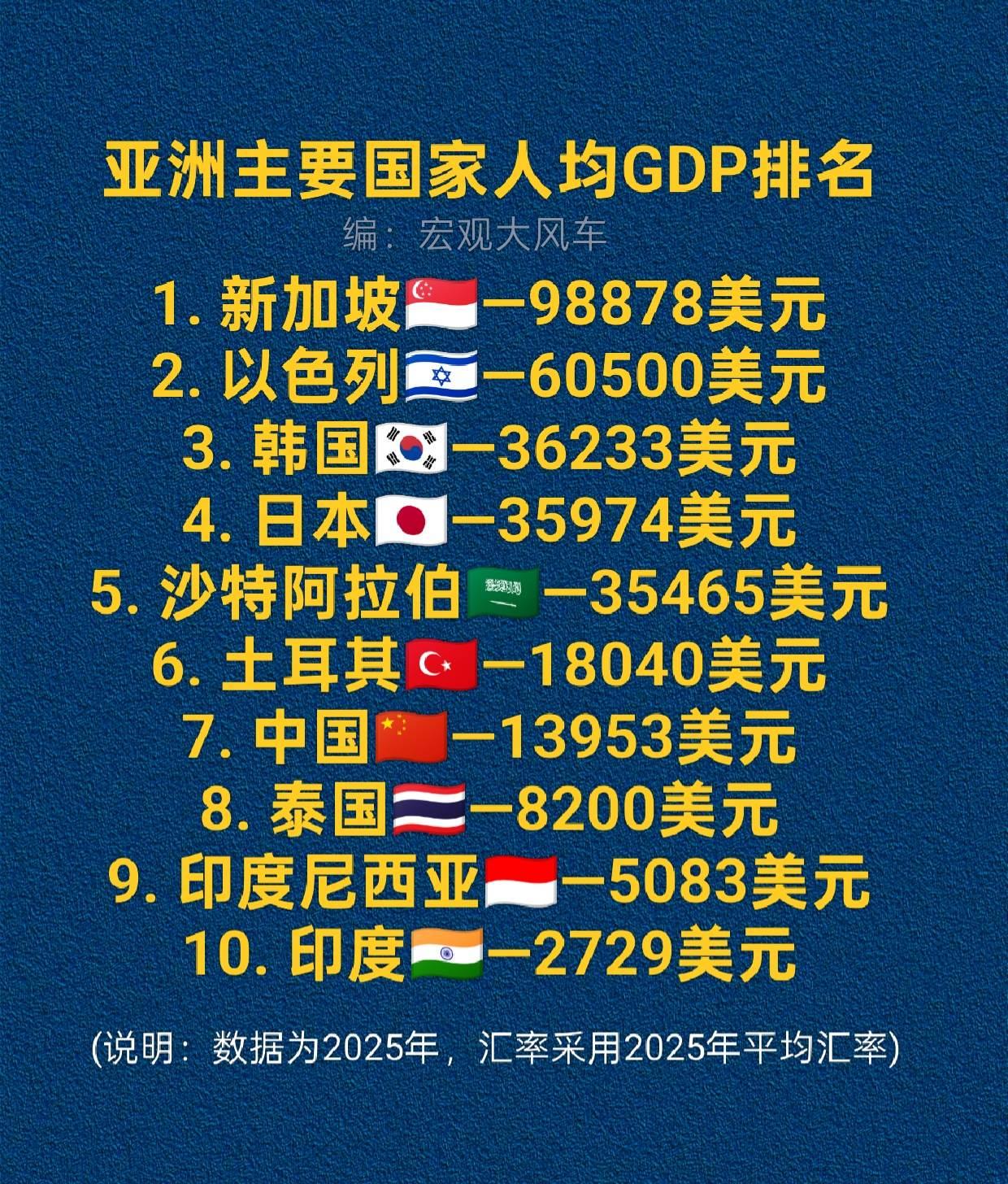 看下亚洲主要经济体人均GDP排名数据。

新加坡以接近10万美金的人均GDP稳居
