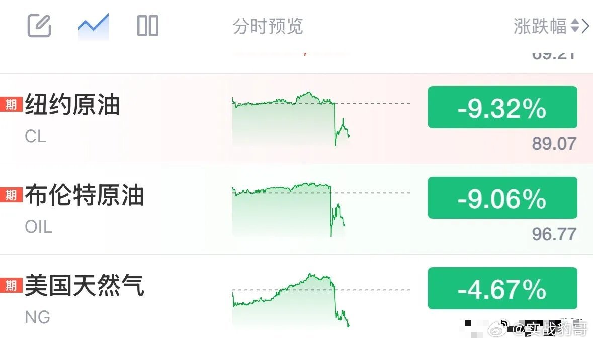 国际油价和天然气价格暴跌9%，利好A股和全球股市：特朗普不愧是K线之王！全球金融