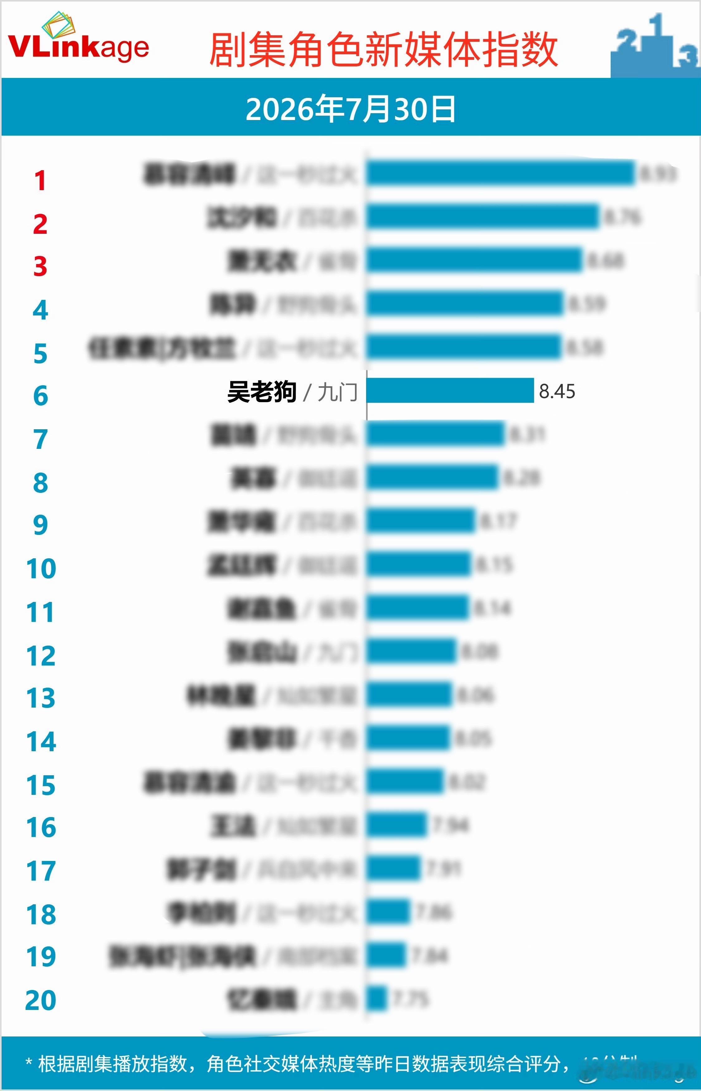 曾舜晞陈伟霆陈瑶全员破亿只需要记得吴老狗是优酷站内【史上】最快破亿角色九门抖指1