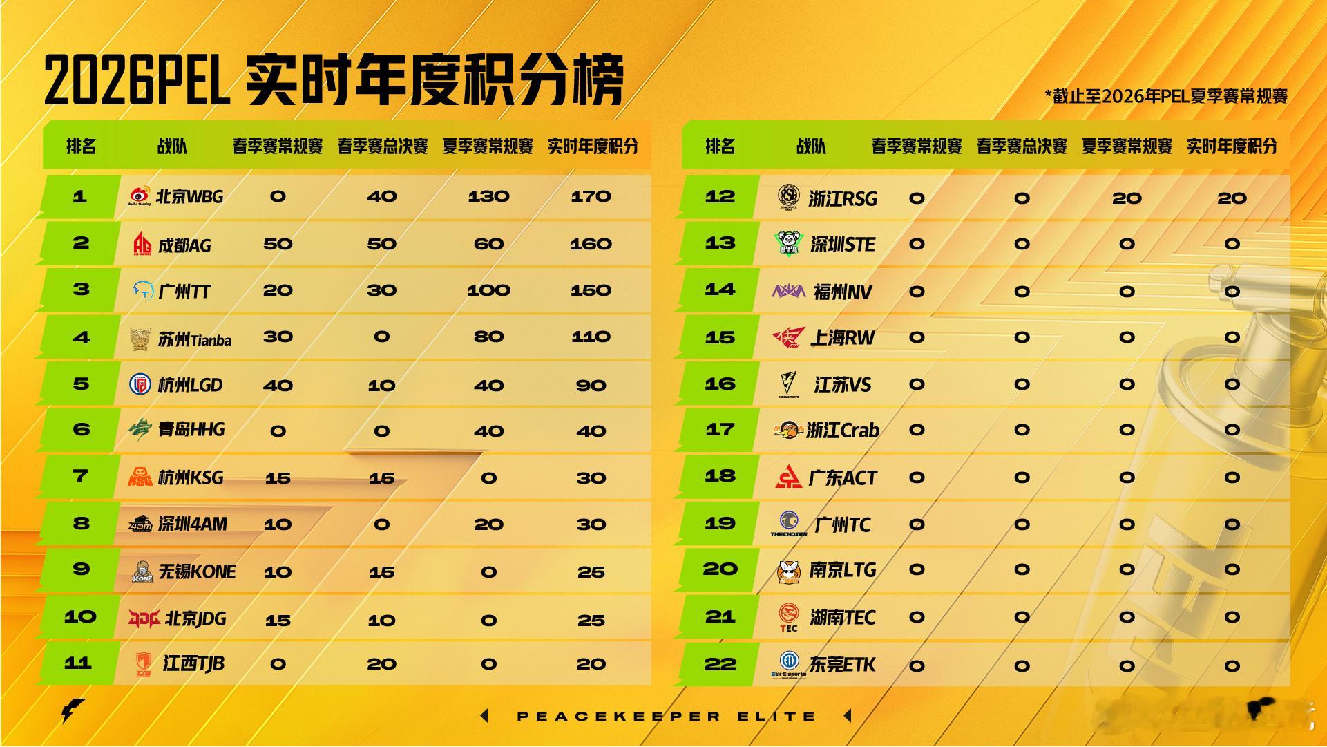 【2026PEL实时年度积分榜】PEL夏决倒计时仅剩1天2026PEL夏季赛总决