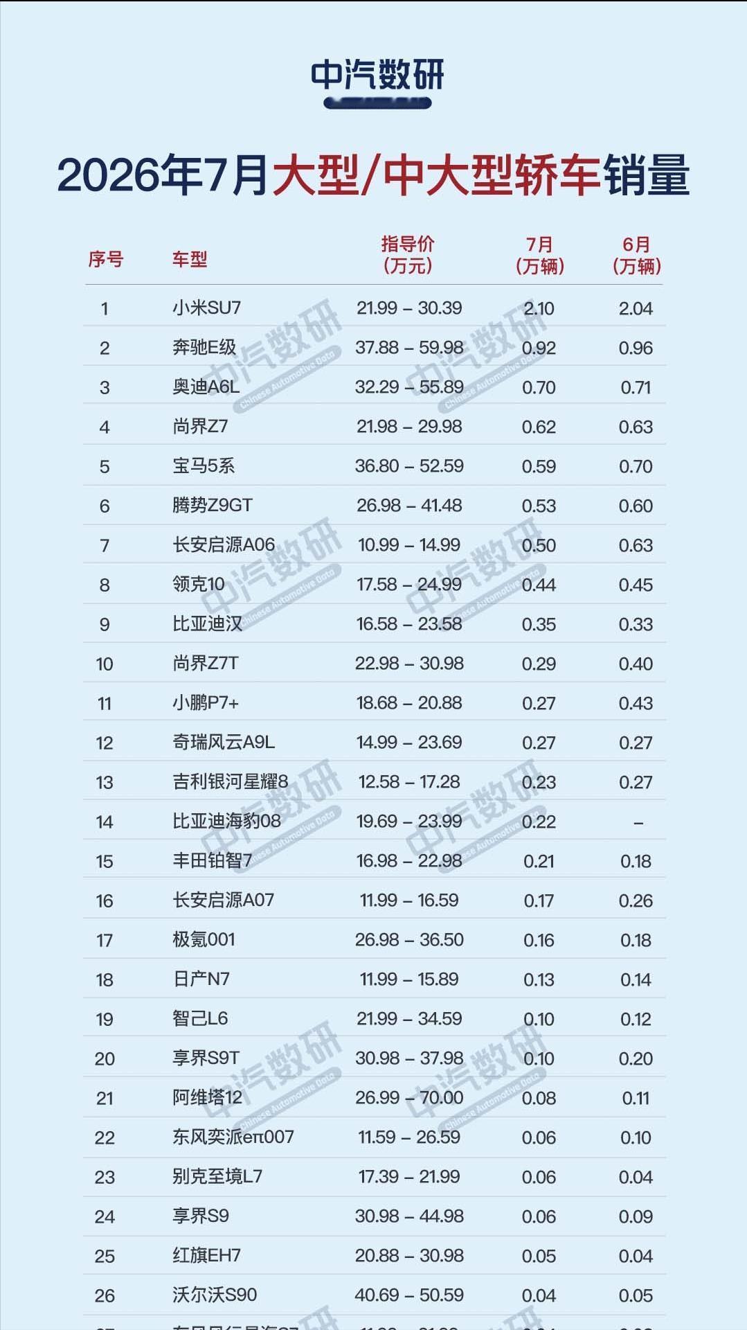 谁能想到，曾经最不看好的小米SU7，在7月份中大型轿车销量中排名第一！
甚至是第