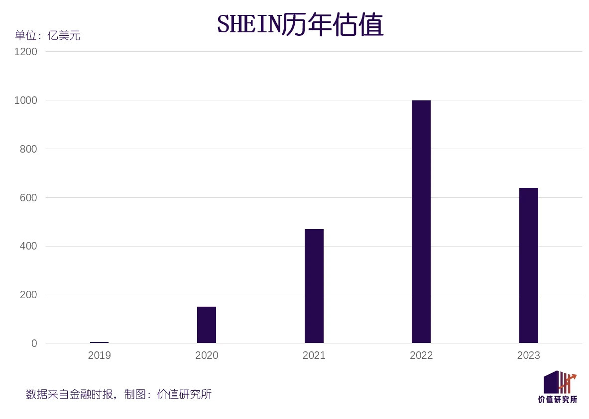 #Shein秘密交表IPO被实锤# 路透社6月29日消息，熟悉情况的人士表示，中