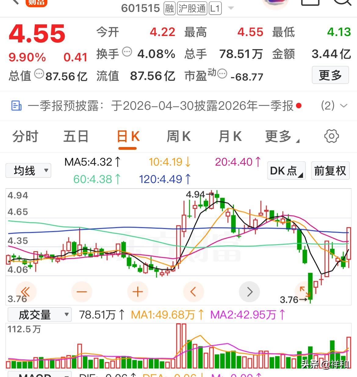 底部放量涨停，主力奋力抢筹，明天能否“一进二”

会嵇山：此次涨停主要是因为发布