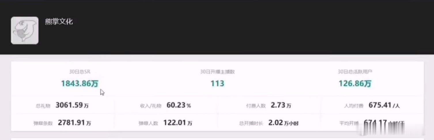 熊掌这一个月1800w，有3w的人刷礼物，平均一个人刷了600多块！dota2