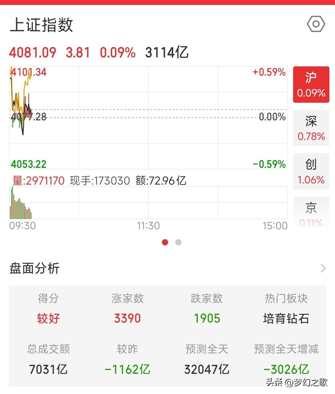 A股的传统手艺又来了，高开就低走，不过今天会探底回升
今天继昨天大跌之后A股出现