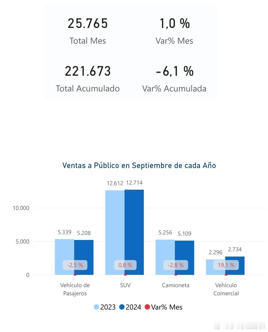 2024年9月，智利市场销售商品车25,765台，微增；累计221,673台，累