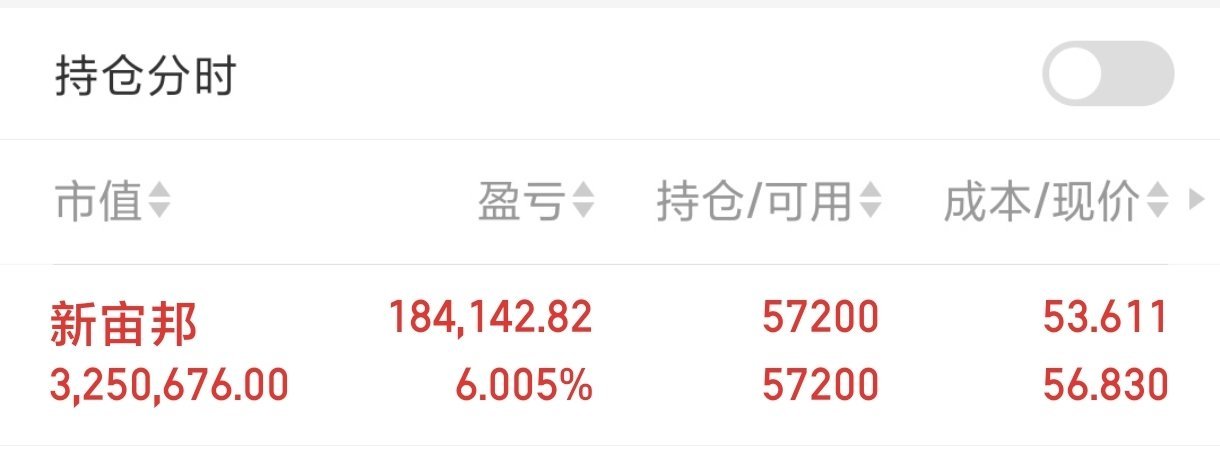 股友们，持股的新宙邦开始拉升。恭喜跟上的兄弟们，开不开心！点赞评论支持一下，财运