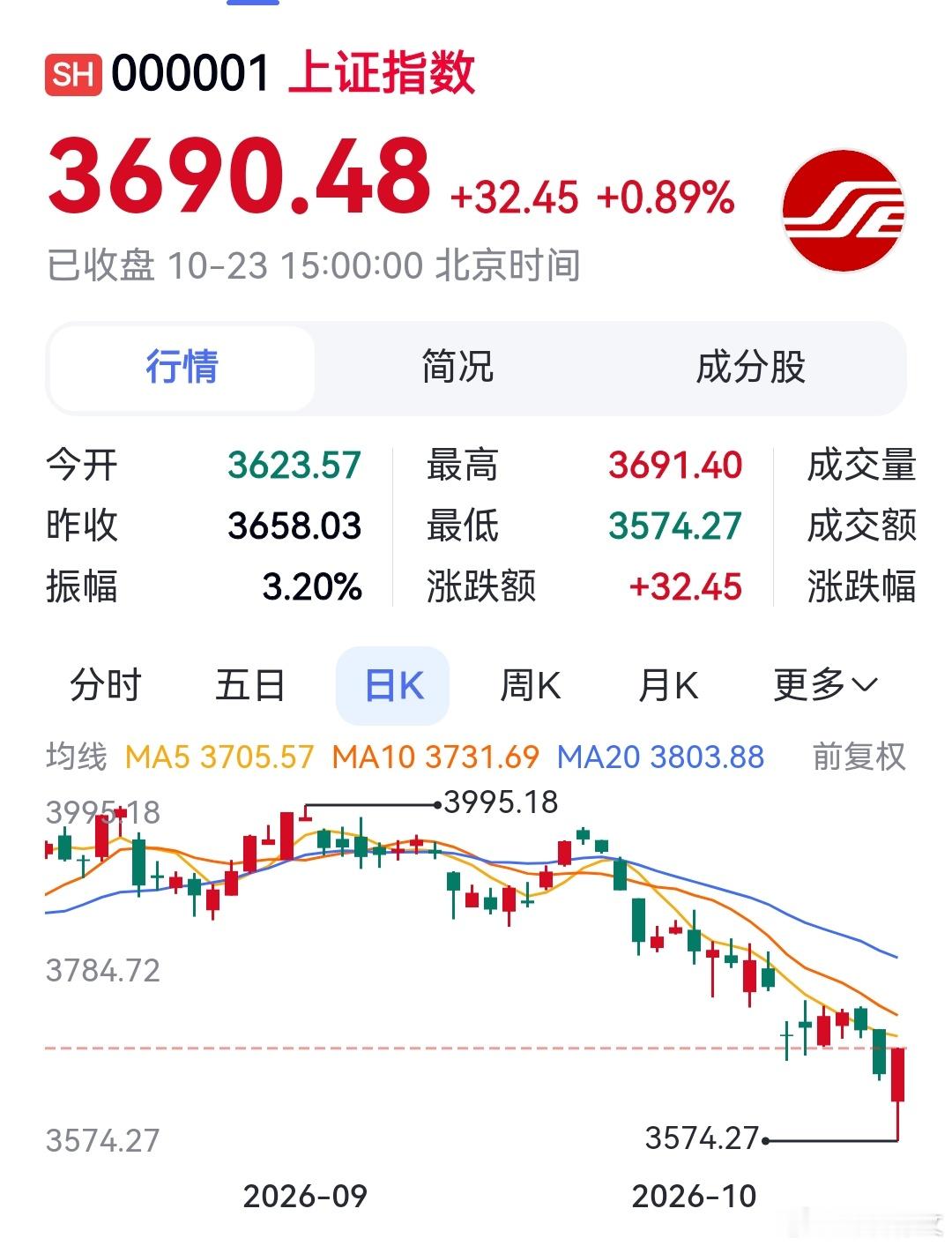 雨过天晴，渡劫成功。下一步就是迅速收复3800，重新出发。 ​​​