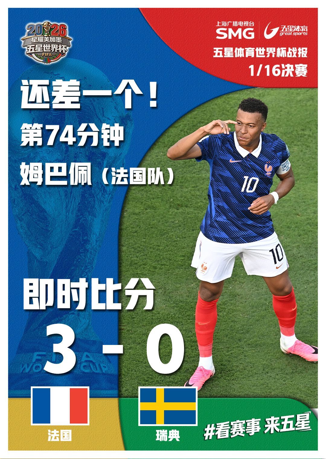 法国3比0瑞典姆巴佩还是稳的！世界杯淘汰赛1/16决赛，法国3比0战胜瑞典，顺利