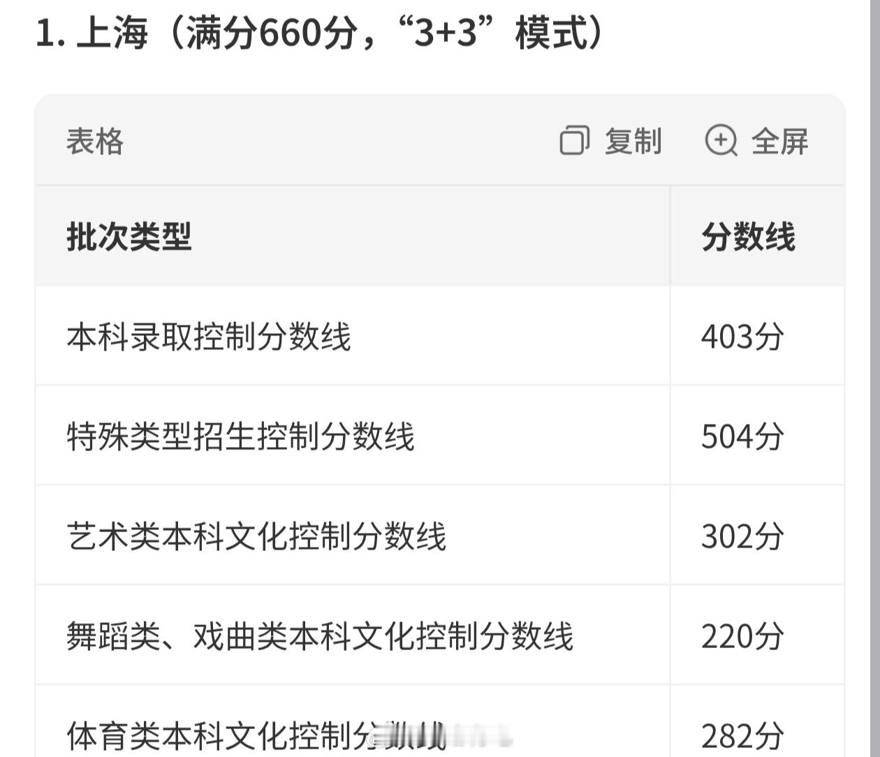 高考分数线上海满分660分，本科线403分、特招线504分；天津满分750分，本