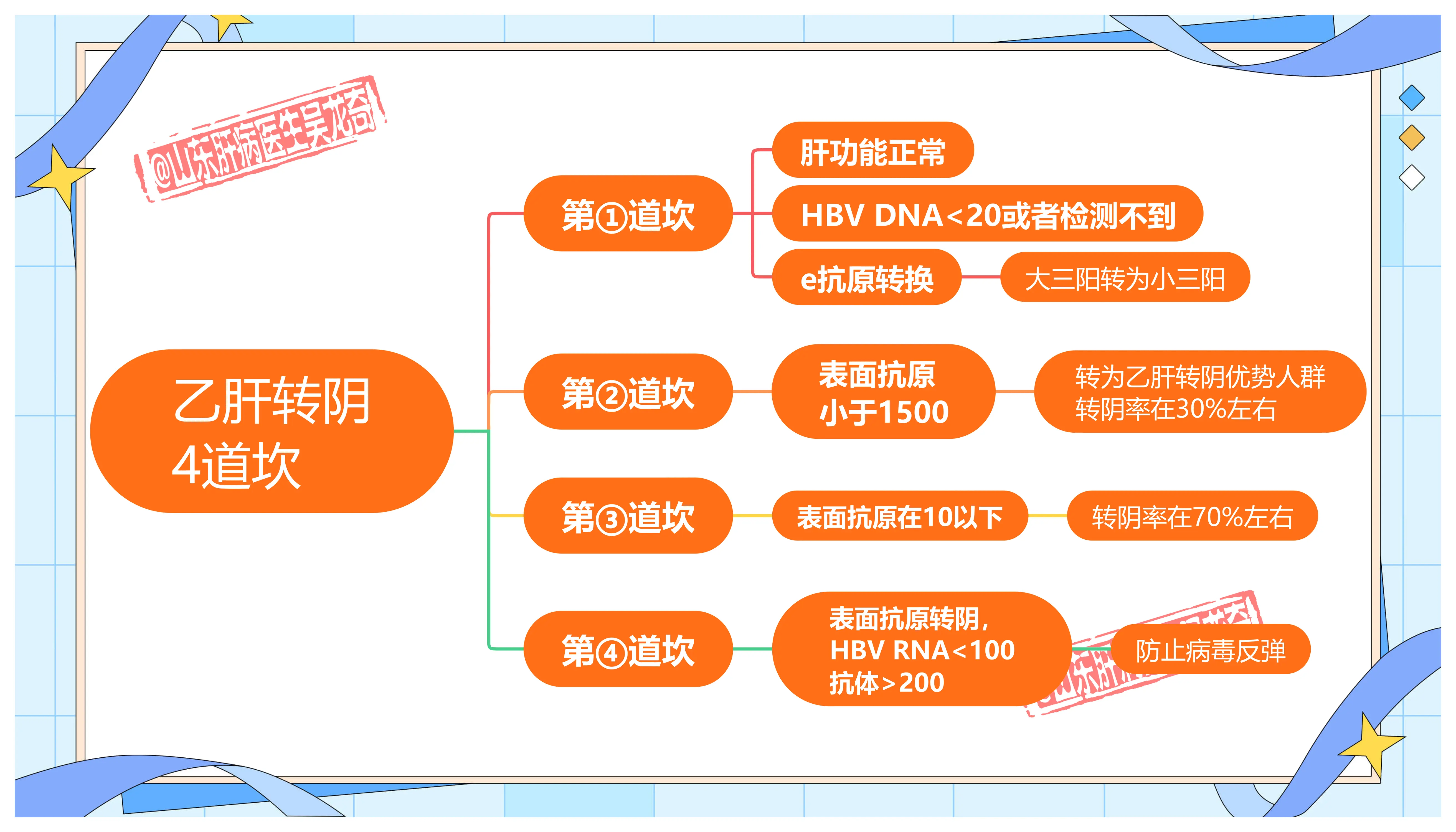 乙肝 医学科普 涨知识 图文扶持计划入口 肝病医生吴龙奇