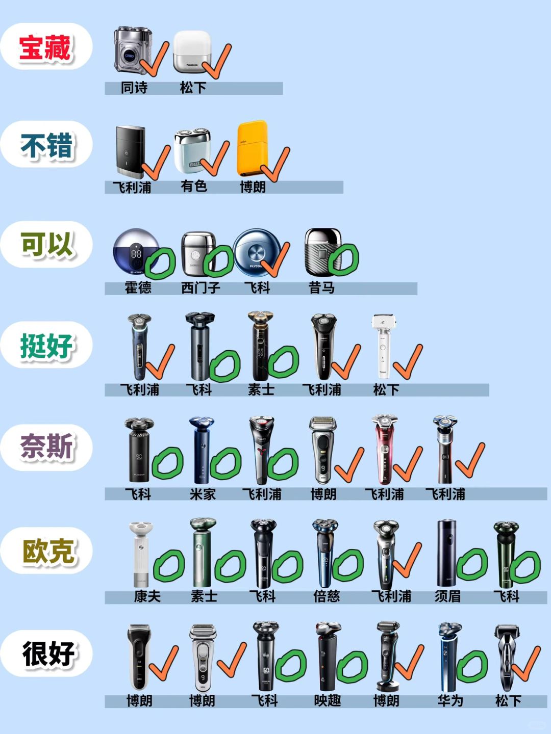 别被割韭菜！好用的剃须刀你认识几个？